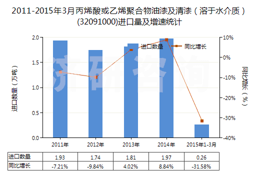 2011-2015年3月丙烯酸或乙烯聚合物油漆及清漆(溶于水介質(zhì))(32091000)進(jìn)口量及增速統(tǒng)計(jì) 2011-2015年3月丙烯酸或乙烯聚合物油漆及清漆(溶于水介質(zhì))(32091000)進(jìn)口量及增速統(tǒng)計(jì)
